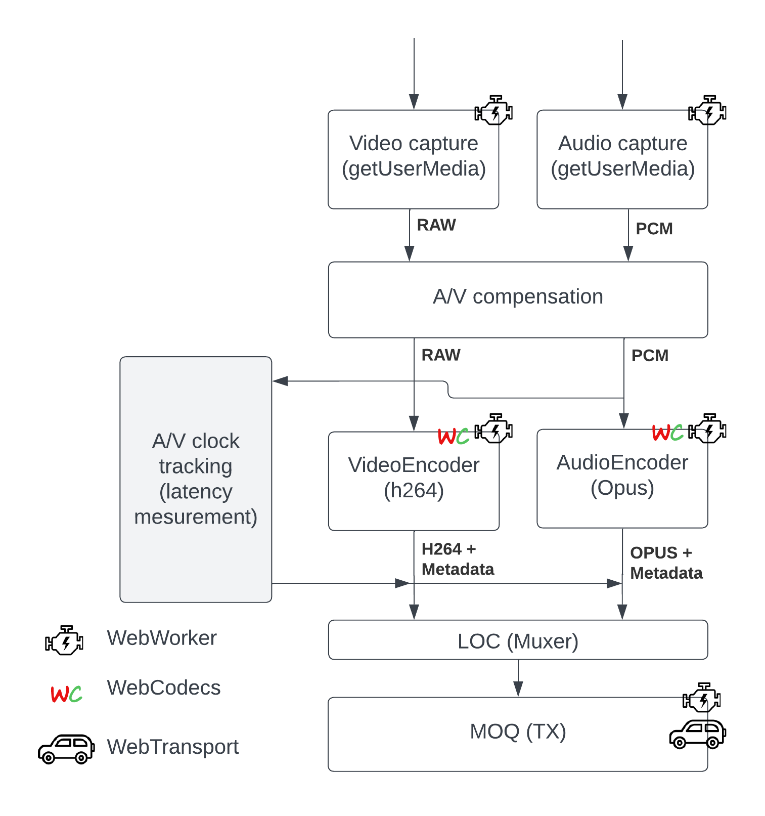 Encoder block diagram