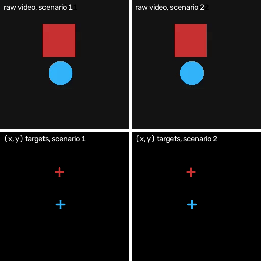 Bouncing Shapes: two futures of one initial condition, with rendered clips (top) and decoded (x, y) target trajectories with fading trails (bottom)