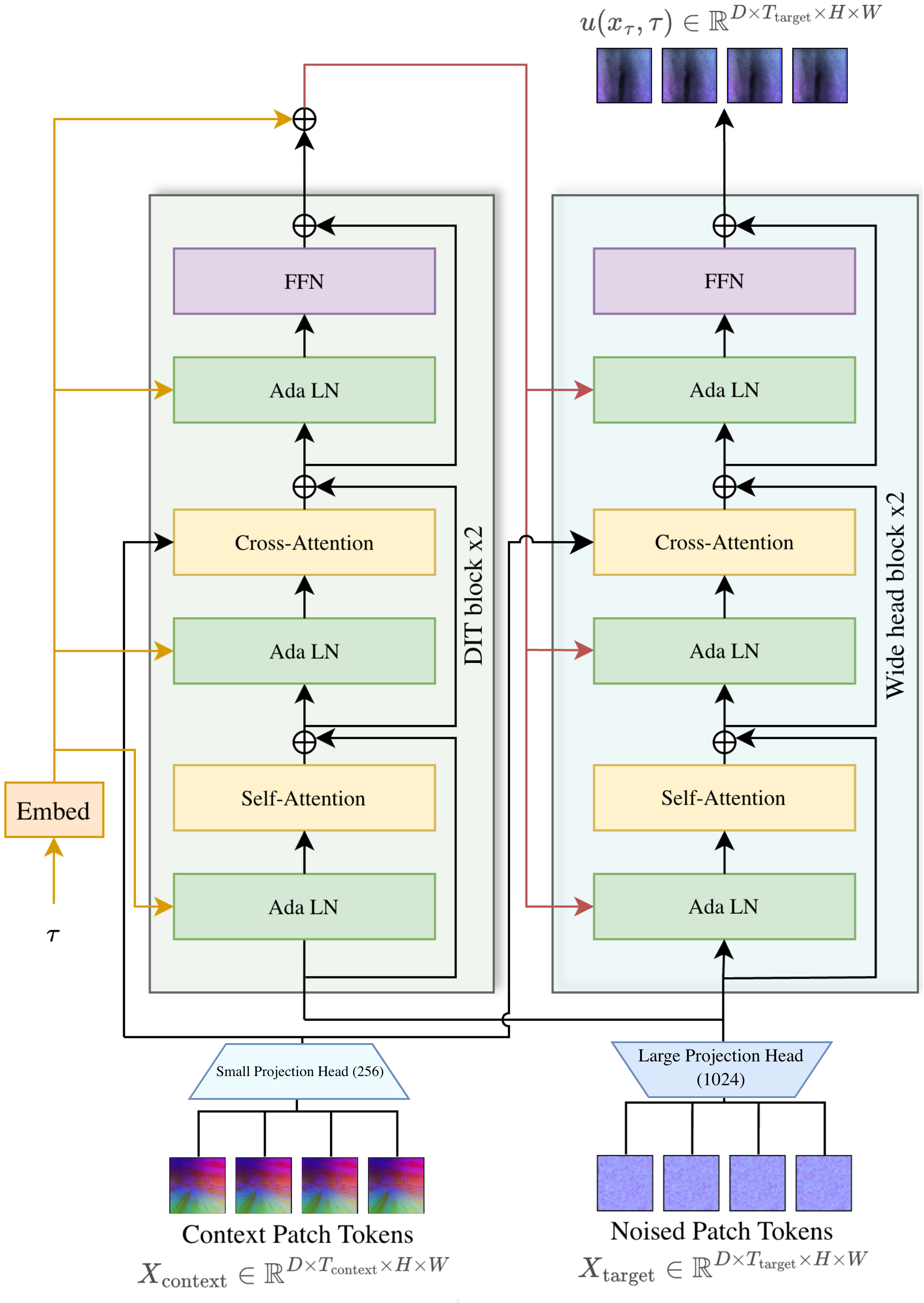 Model architecture