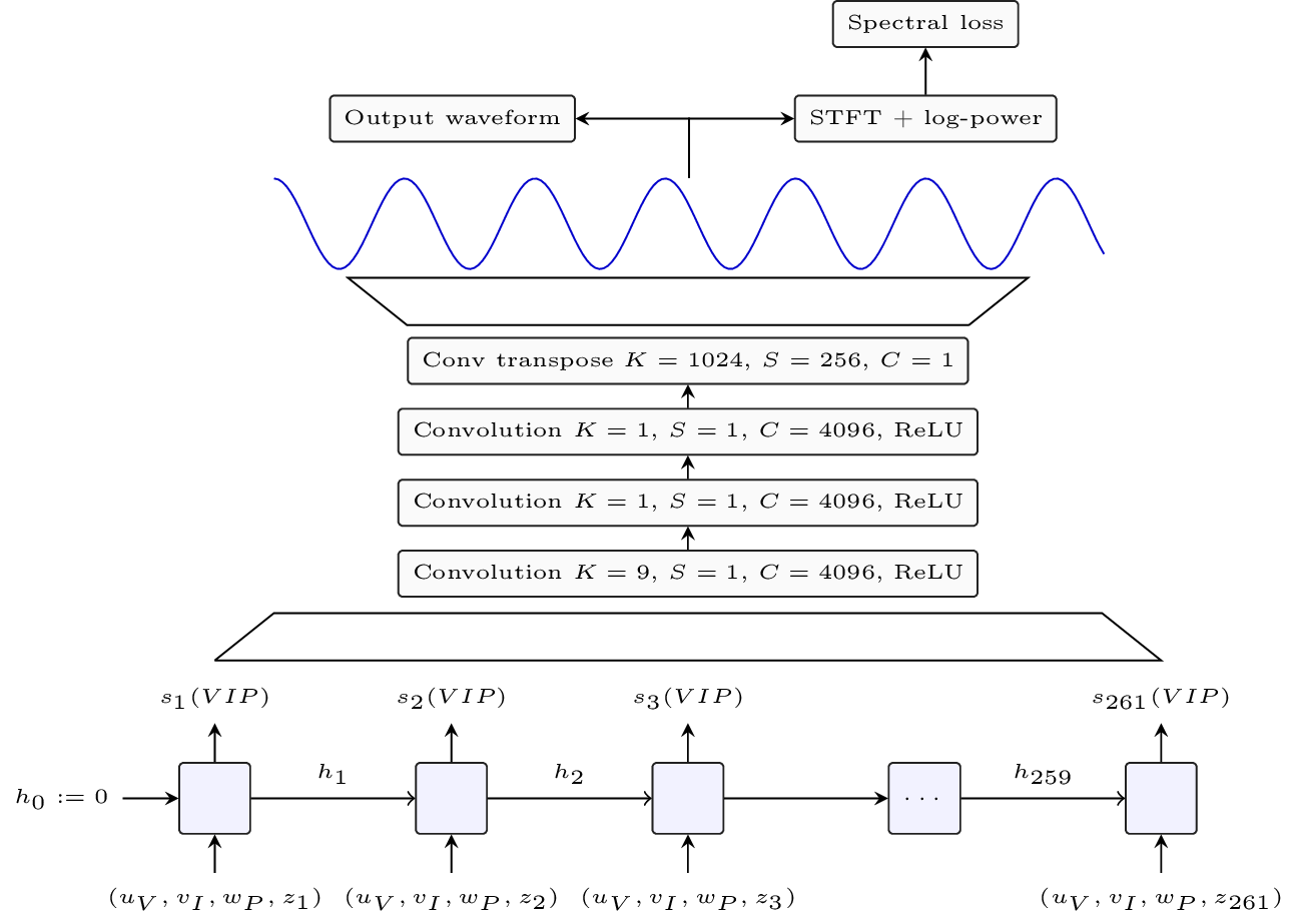 Schema representing the structure of SING. A LSTM is followed by a convolutional decoder