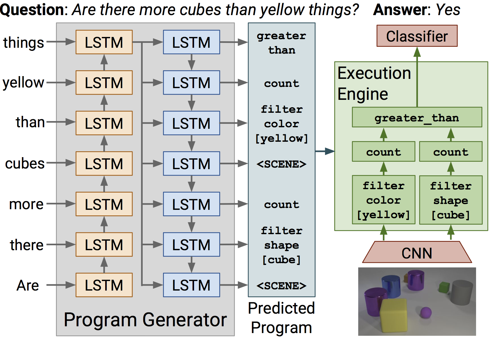 For the simple reason. Cube sequence natural Fit. Visual question answering. LSTM + MLP. Program execution Reverse.