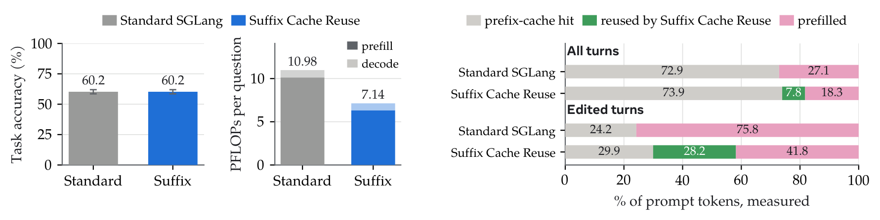 SCR vs. standard SGLang on BCP