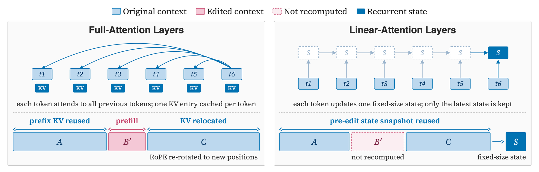 SCR for full-attention and linear-attention layers