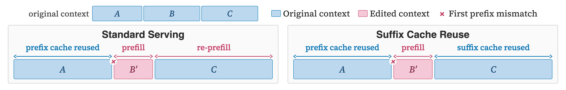 Standard serving vs. Suffix Cache Reuse