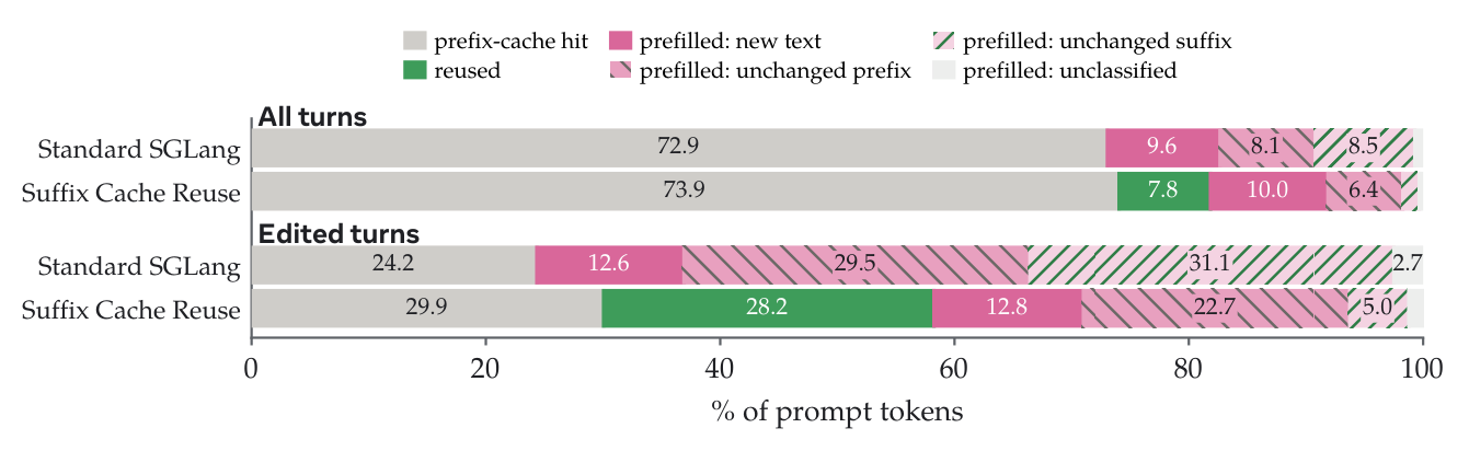 Remaining re-prefill under SCR