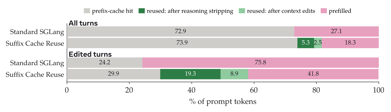 SCR savings from reasoning stripping