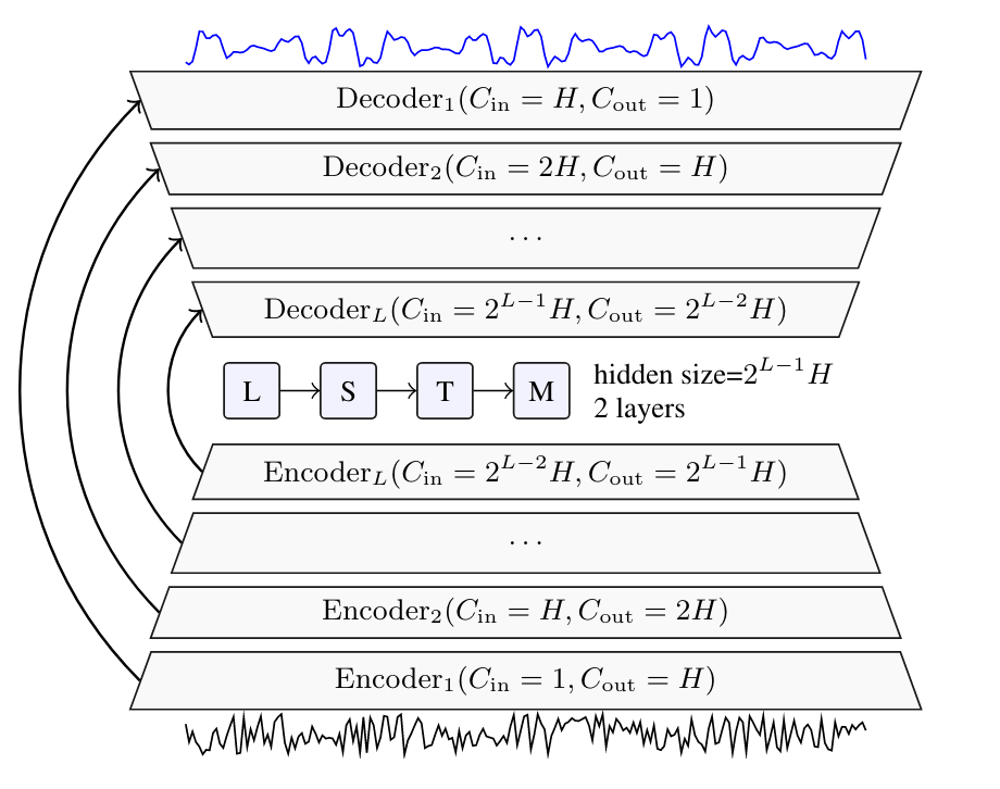 Schema representing the structure of Demucs,
    with a convolutional encoder, an LSTM, and a decoder based on transposed convolutions.