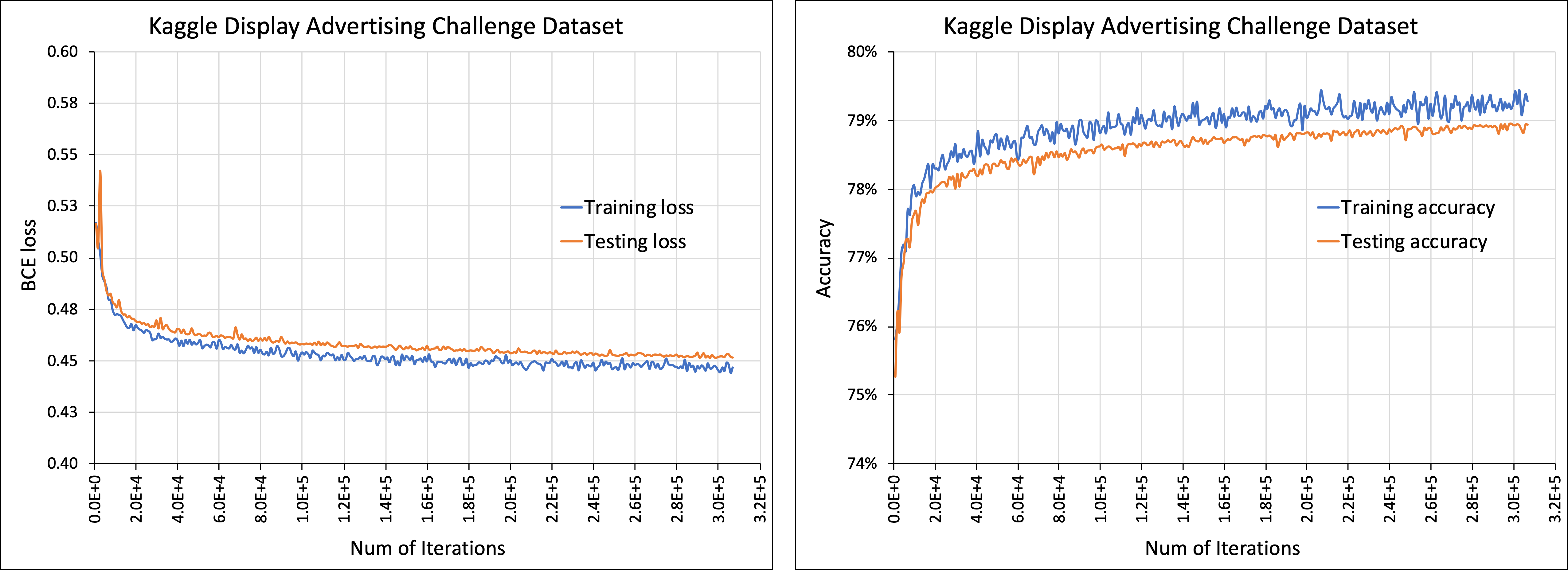 Deep Learning Recommendation Model For Personalization And