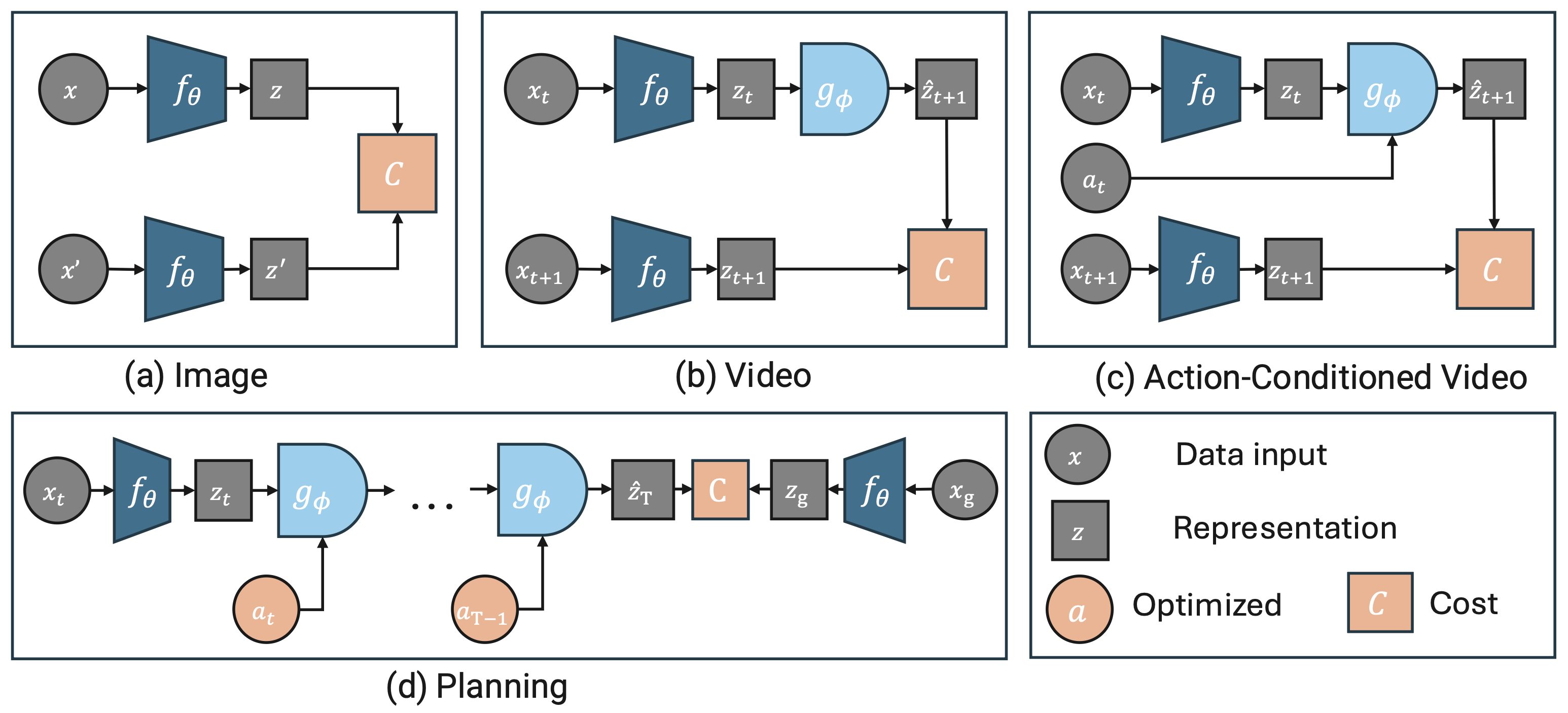 EB-JEPA Architecture