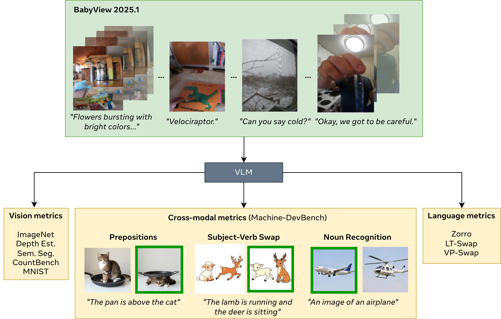 Overview: train a VLM on BabyView 2025.1, evaluate on vision, cross-modal and language metrics.