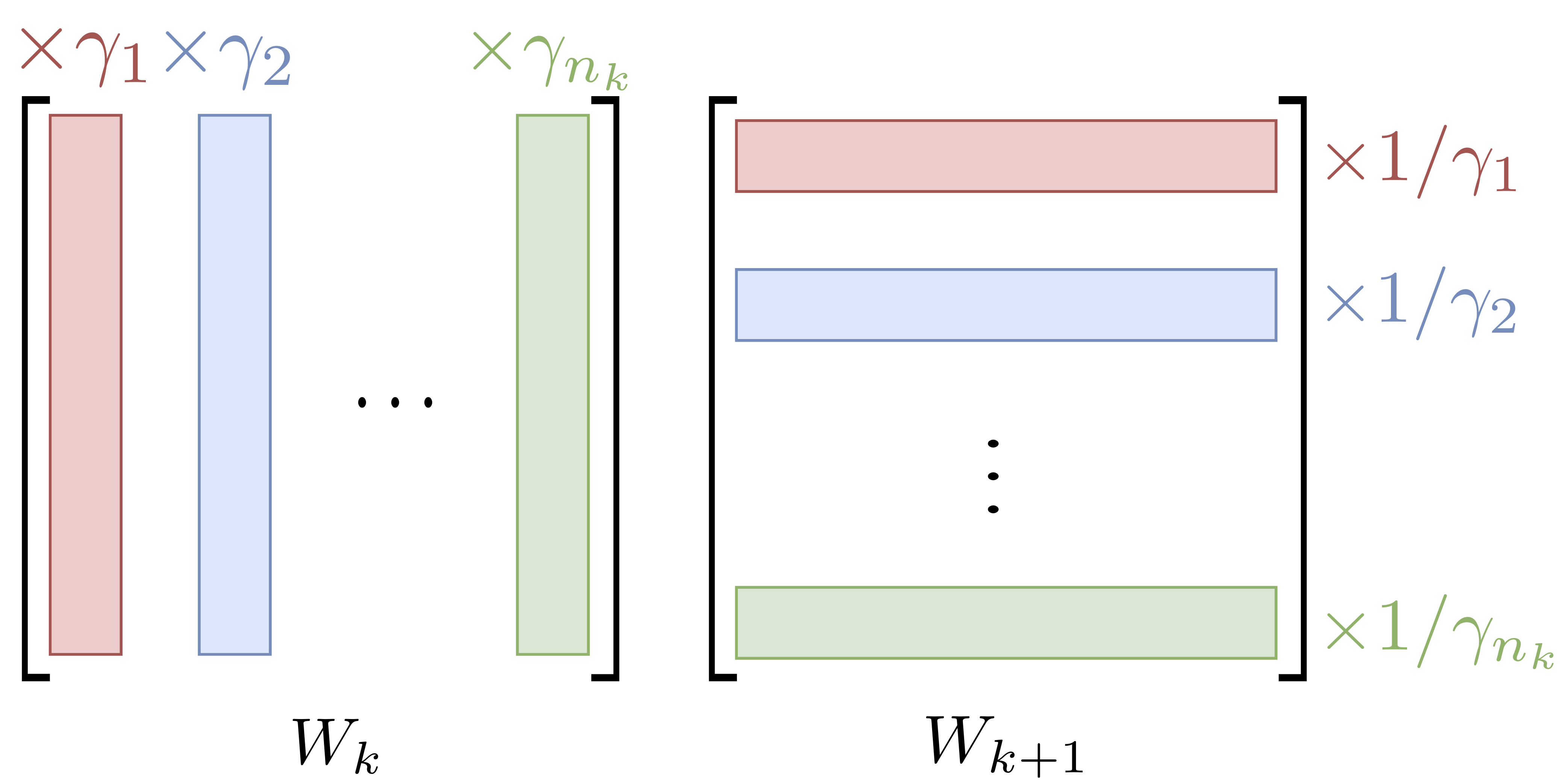 Matrices $W_k$ and $W_{k+1}$ are updated by multiplying the columns of the first matrix with rescaling coefficients. The rows of the second matrix are inversely rescaled to ensure that the product of the two matrices is unchanged. The rescaling coefficients are strictly positive to ensure functional equivalence when the matrices are interleaved with \mbox{ReLUs}. This rescaling is applied iteratively to each pair of adjacent matrices