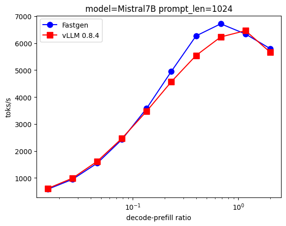 Mistral 7B Benchmark