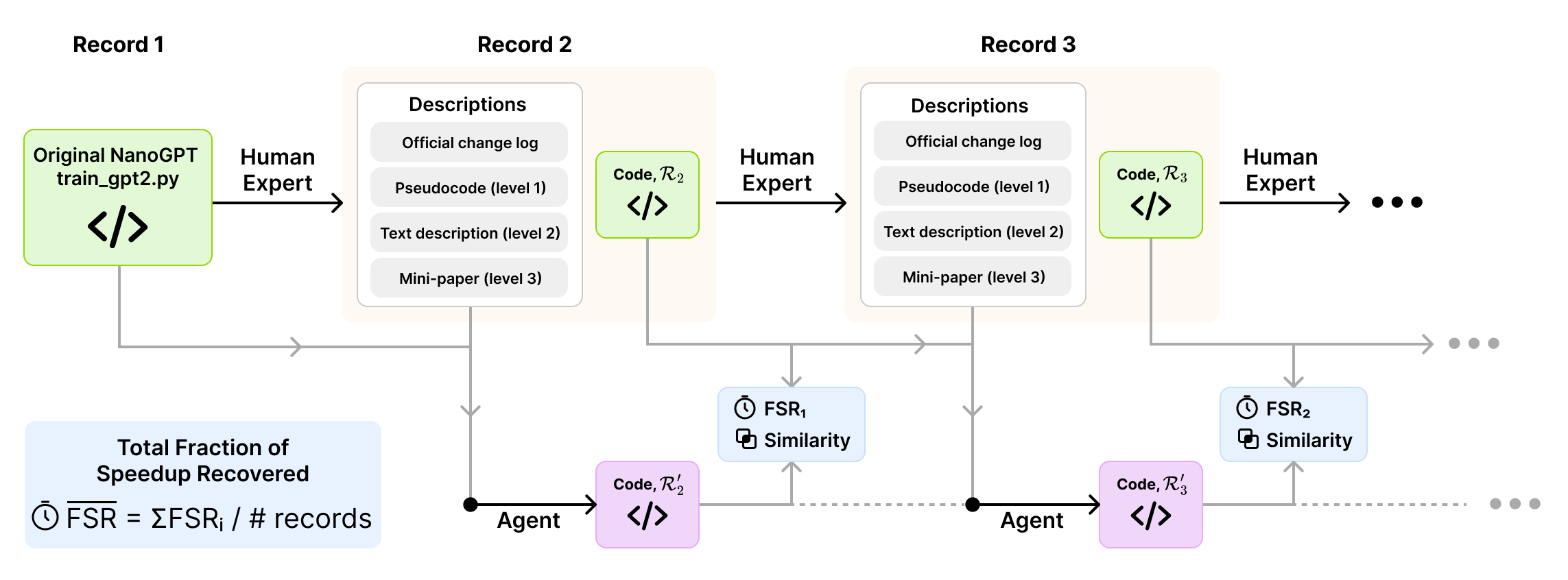 Overview diagram of the Automated LLM Speedrunning Benchmark.