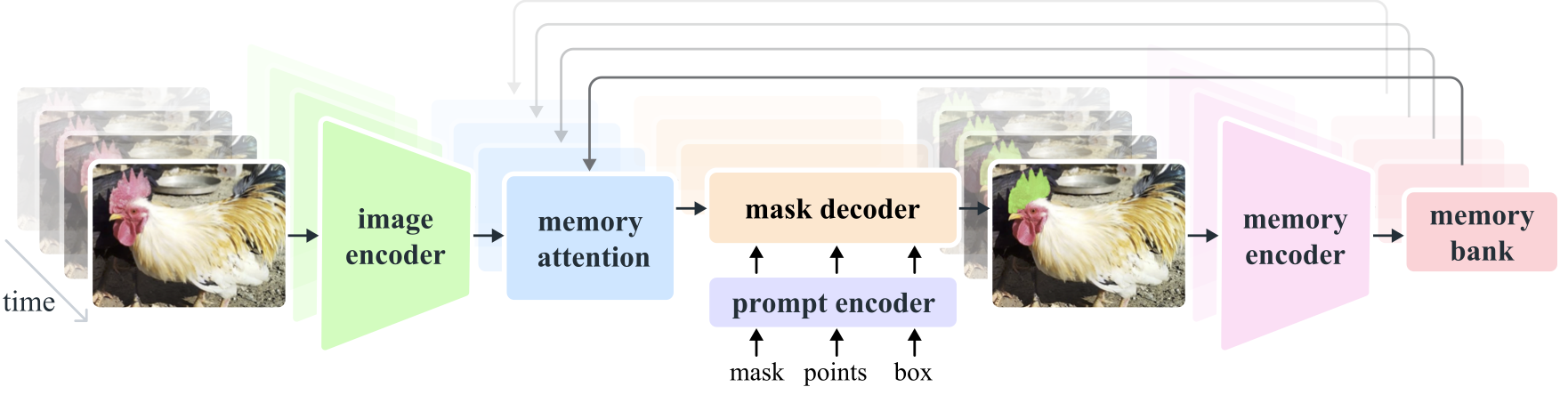 SAM 2 アーキテクチャ図