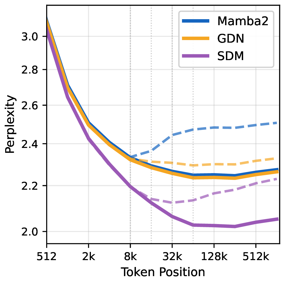 Perplexity by token position