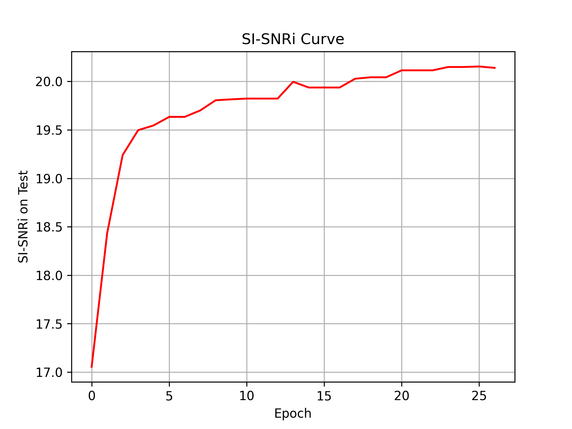 我们模型的 SI-SNRi 曲线。