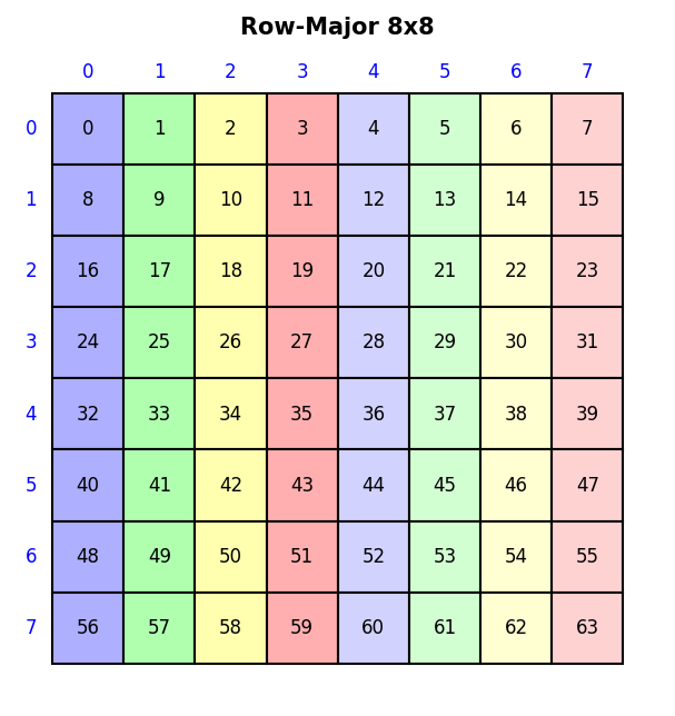 Row-Major 8x8 layout