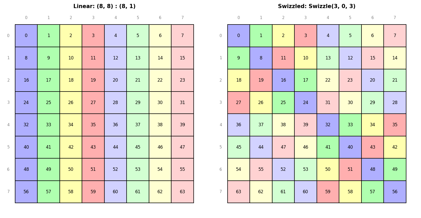 Swizzle(3, 0, 3) applied to row-major 8x8