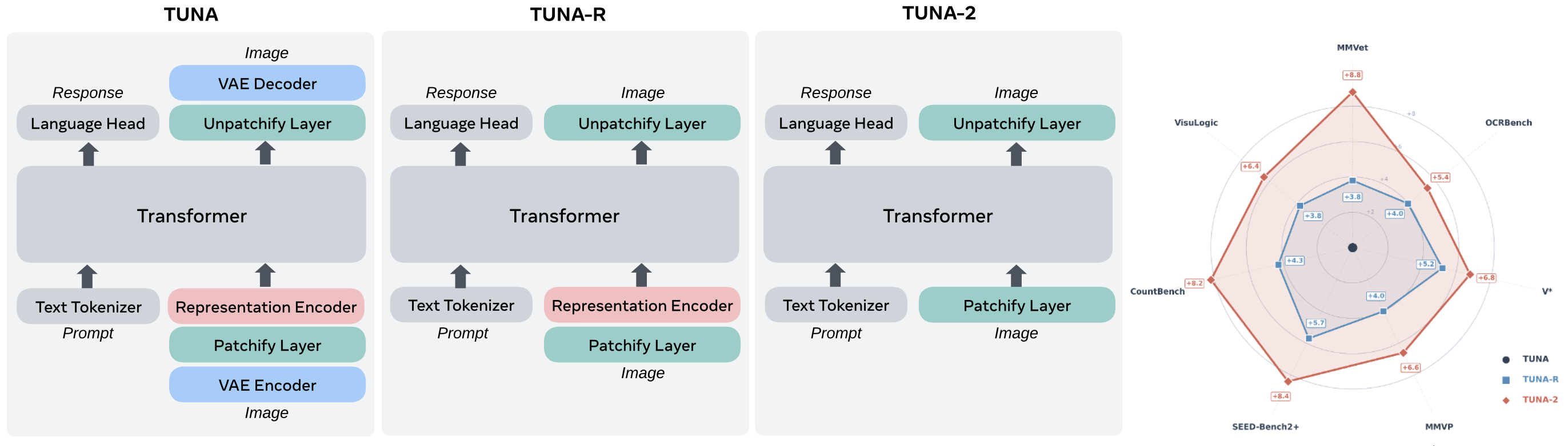 facebookresearch/tuna-2 cover
