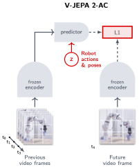 V-JEPA 2-AC: zero-shot robot manipulation với latent world model