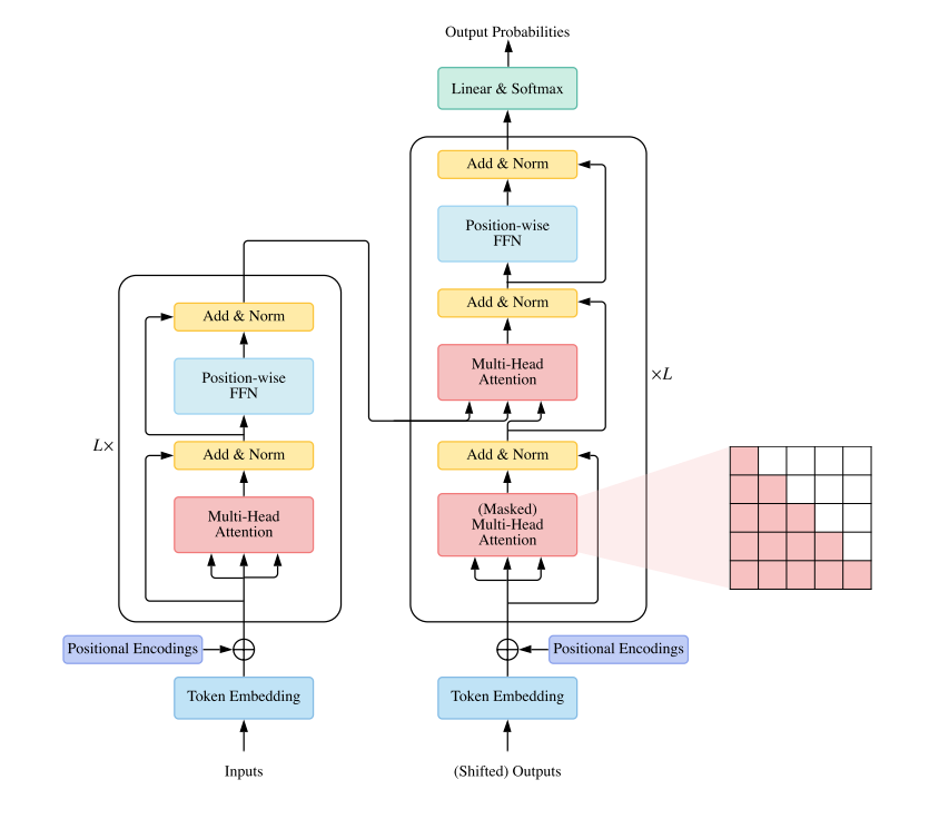 Lin et al. Transformer архитектура нейросетей. Схема DATASCIENCE исследования. Multihead attention. Нейросеть OPENAI модель.