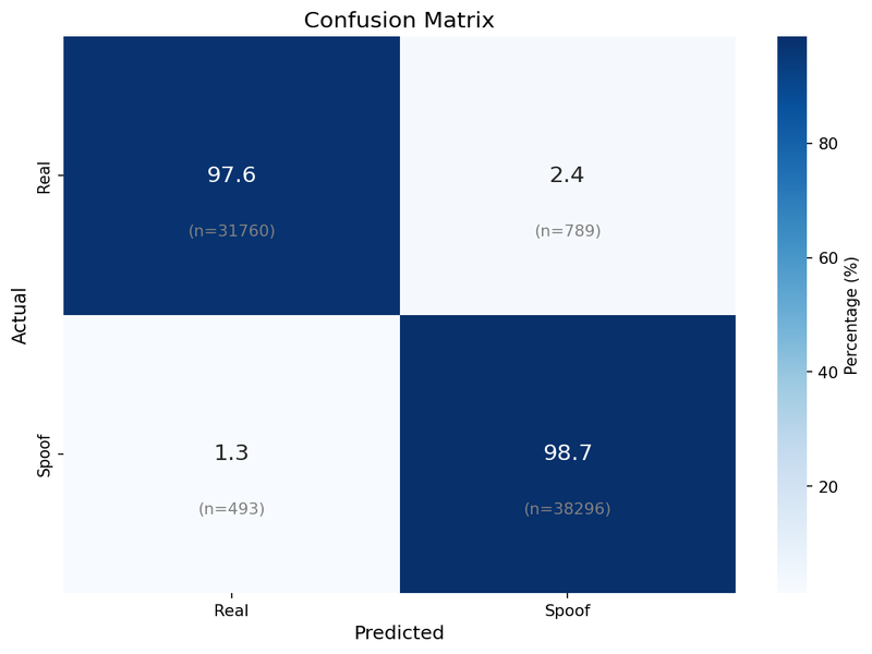 Confusion Matrix