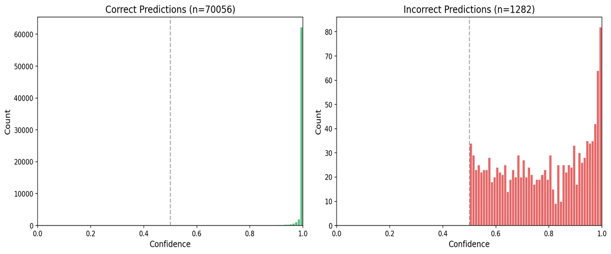 Confidence Distribution