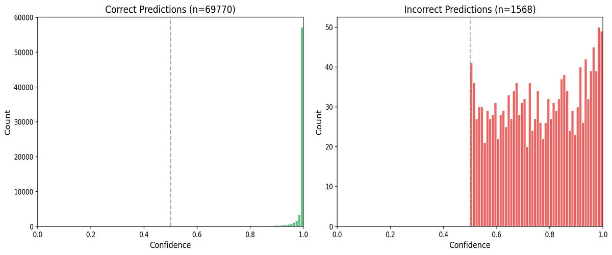 Previous Best: Confidence Distribution
