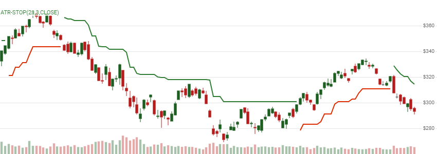 chart for ATR Trailing Stop
