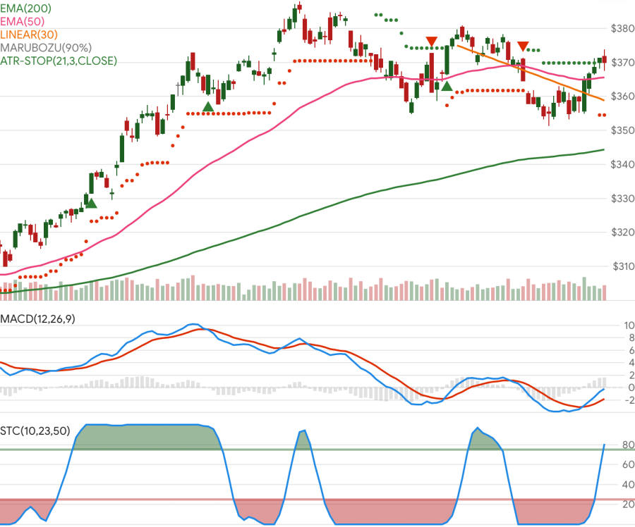 Stock chart visualization