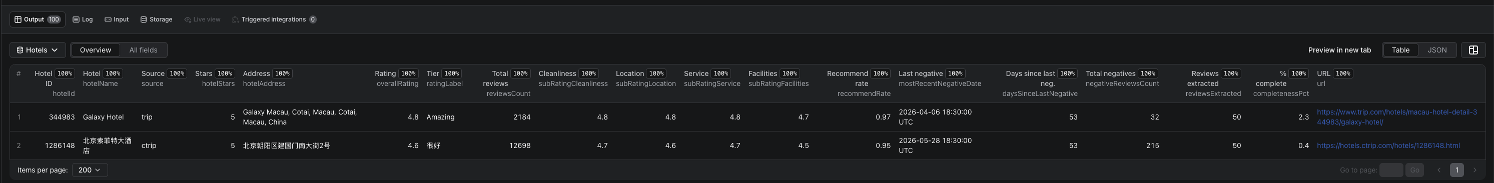 Trip.com and Ctrip Hotel Reviews Scraper Hotels dataset Overview view on Apify Store showing the per-hotel summary row with parsed star classification, address, aggregate sub-ratings (cleanliness, location, service, facilities), recommend rate, days-since-last-negative review and completeness percentage for Galaxy Hotel Macau and Beijing Sofitel
