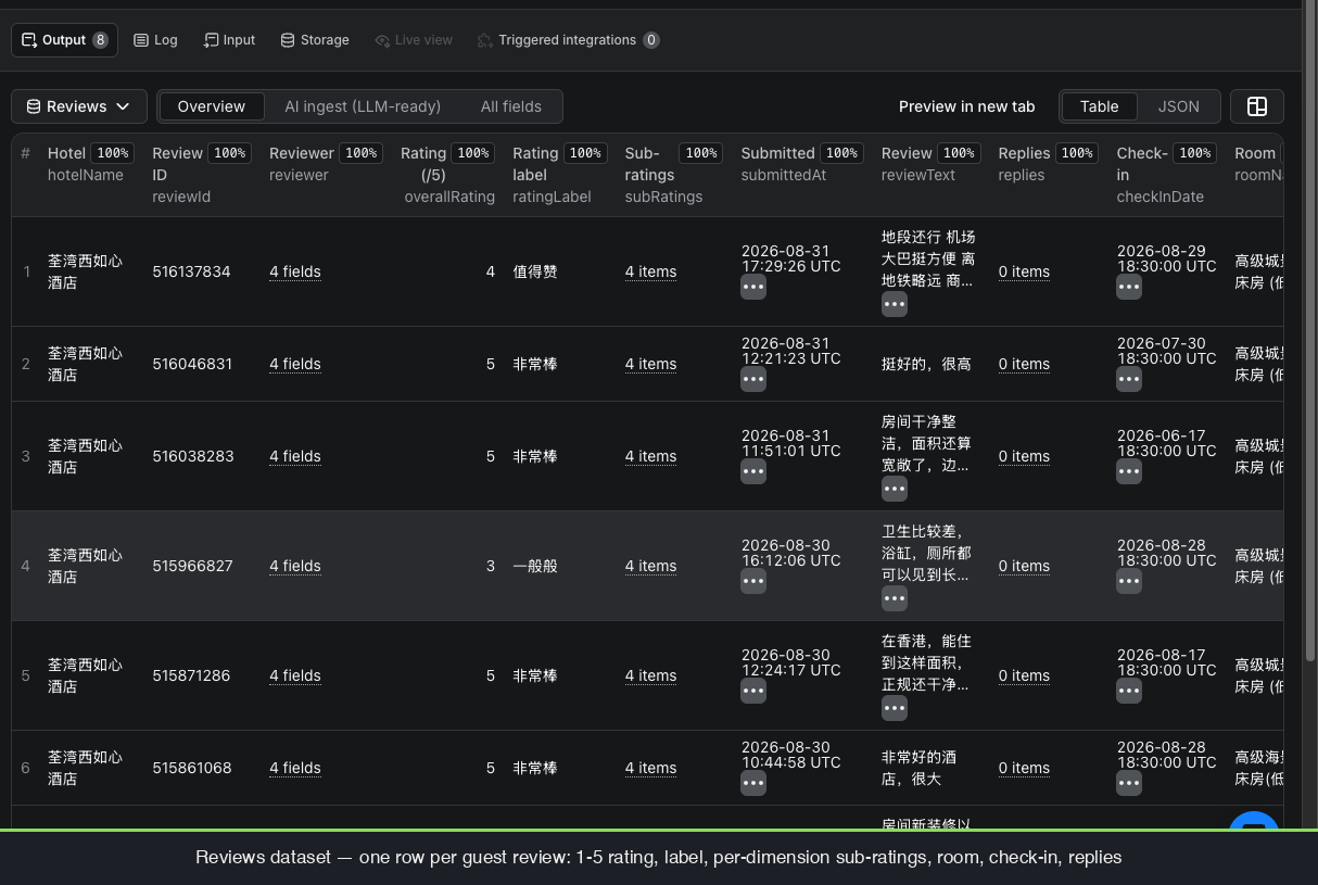 Fliggy reviews dataset - one row per guest review with rating, sub-ratings, room, check-in and reply threads