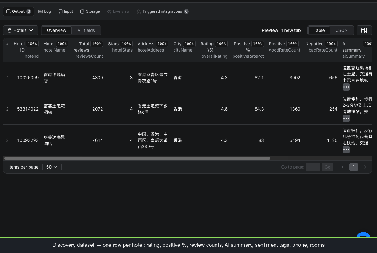 Fliggy discovery dataset - one row per hotel with rating, positive percent, review counts, AI summary and sentiment tags