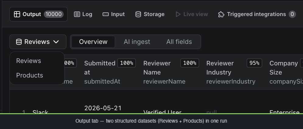 Apify Output tab for G2 reviews scraper with Reviews and Products dataset dropdown and 100 percent column population on Pros, Cons, Switched-from-competitor, Previous Competitors