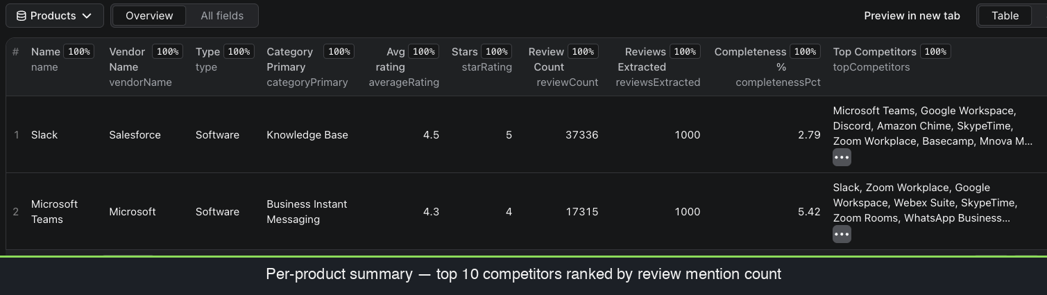 G2 products summary dataset showing topCompetitors field with 10 named competitors per product including Microsoft Teams, Google Workspace, Discord, Zoom Workplace for Slack and Microsoft Teams