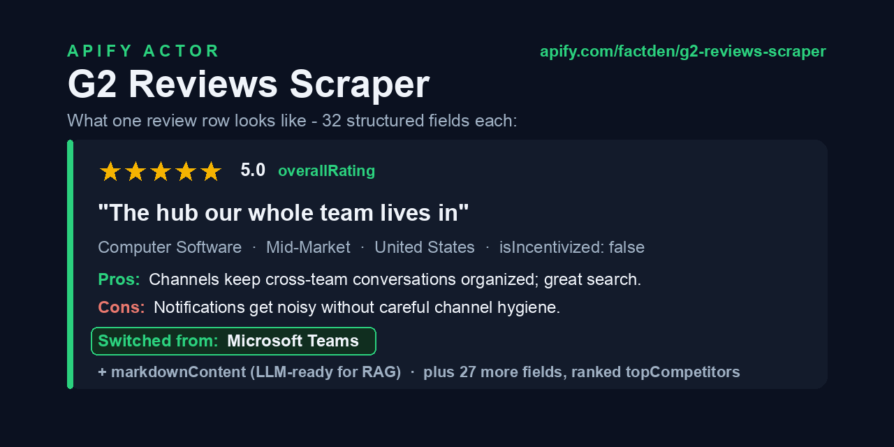 G2 Reviews Scraper — sample review row with 32 structured fields