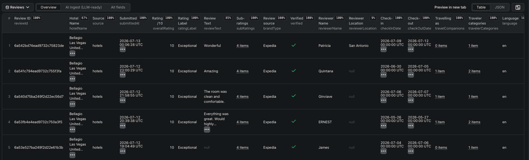 Hotels.com Reviews Scraper — one structured row per guest review