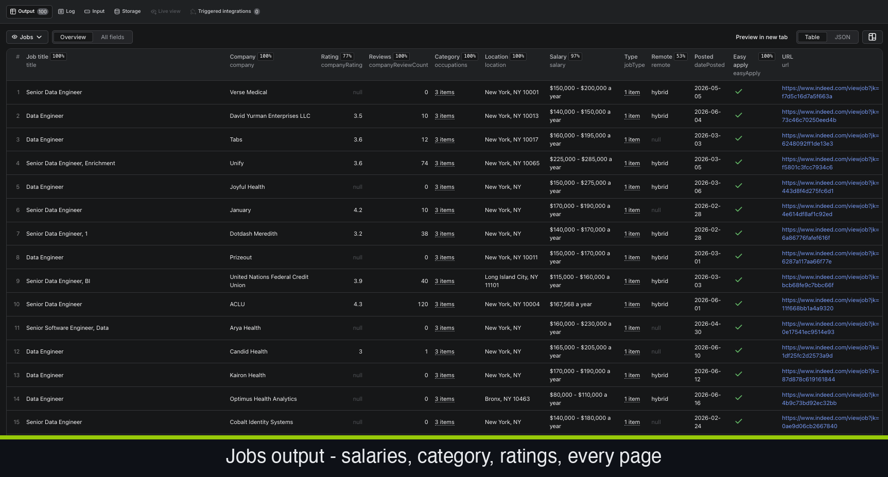 Indeed Jobs Scraper Jobs output — Overview table with title, company, rating, reviews, job category, location, salary, type, remote, and date-posted columns