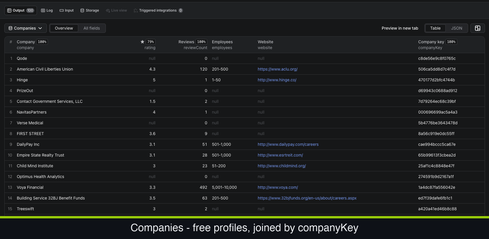 Indeed Jobs Scraper Companies dataset — free company profiles with rating, review count, employee size, and website, joined to jobs by companyKey
