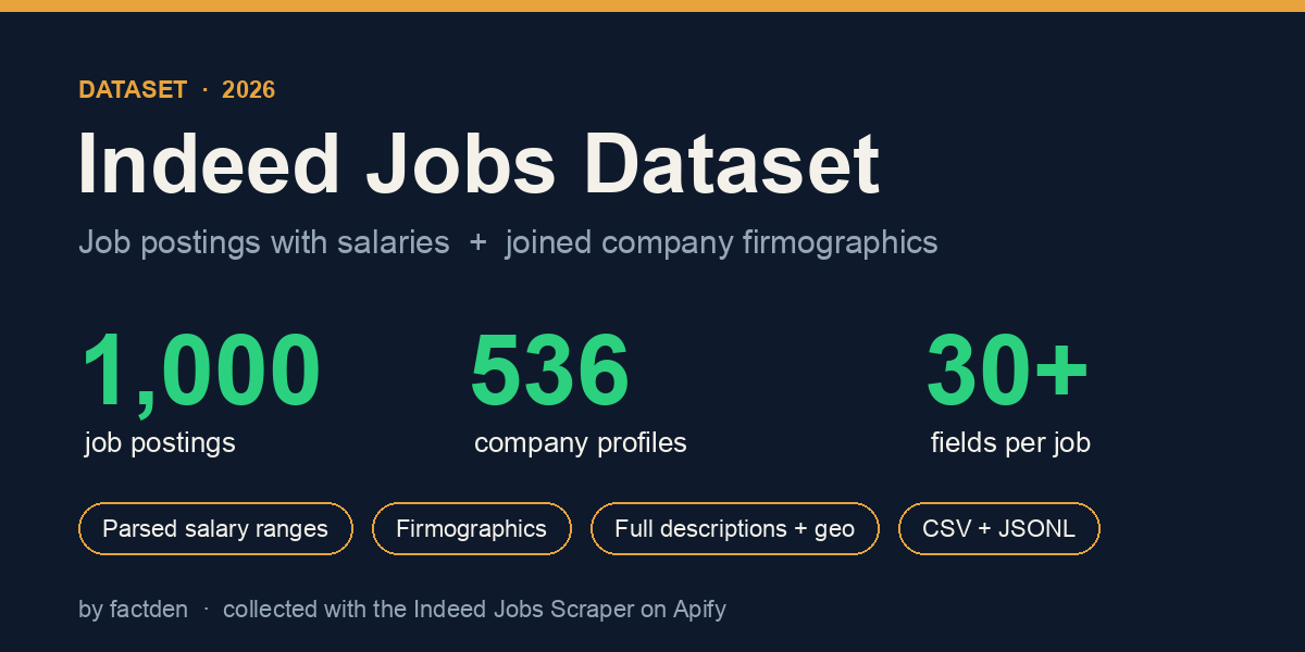 Indeed Jobs Dataset 2026 — 1,000 job postings plus 536 company profiles, with salaries and firmographics