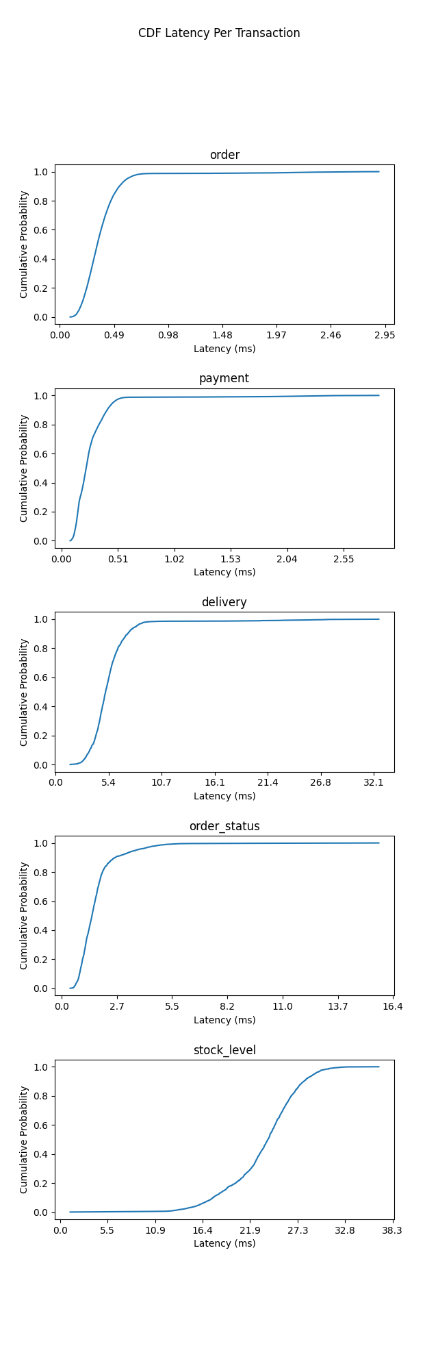 CDF of Latencies Per Transaction