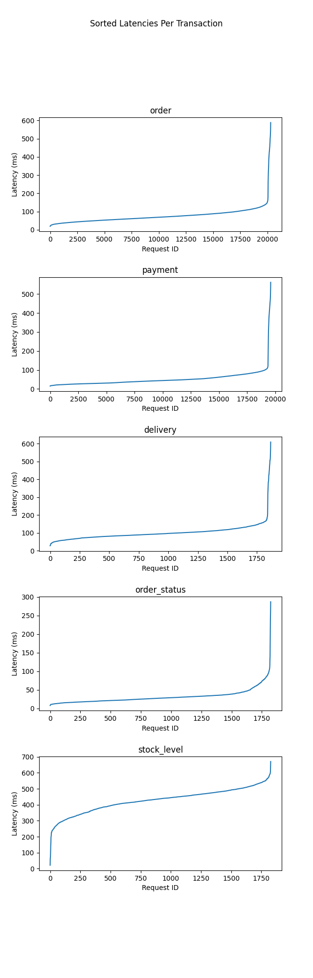 Sorted Latencies Per Transaction