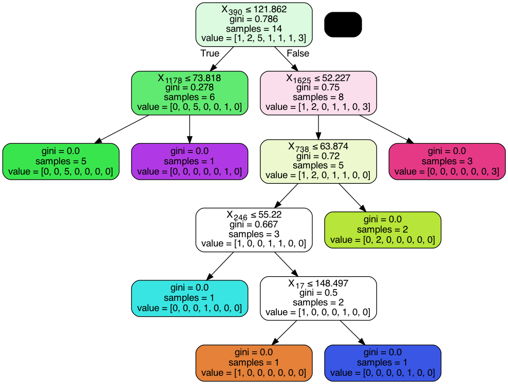 Decision tree of the normal decision tree classifier visualised