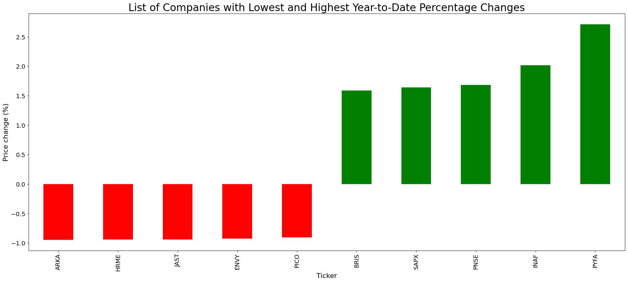 bar-ytd