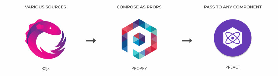 ProppyJS flow of props