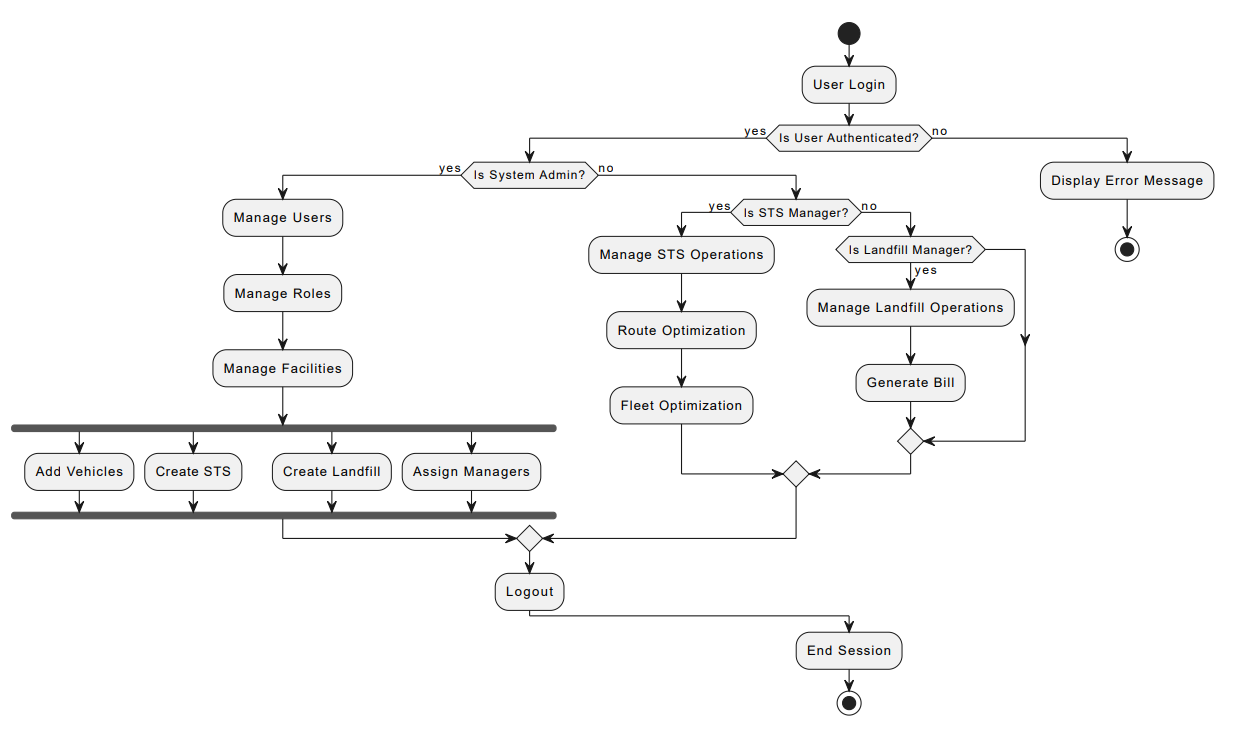 Activity diagram