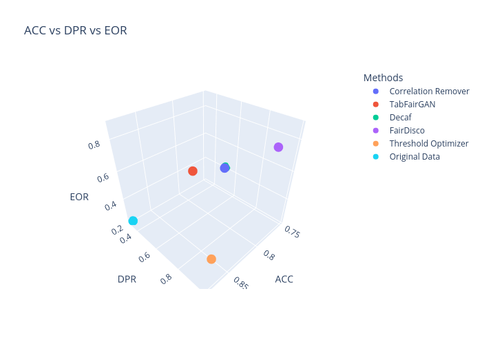 Fairness vs Data utlity