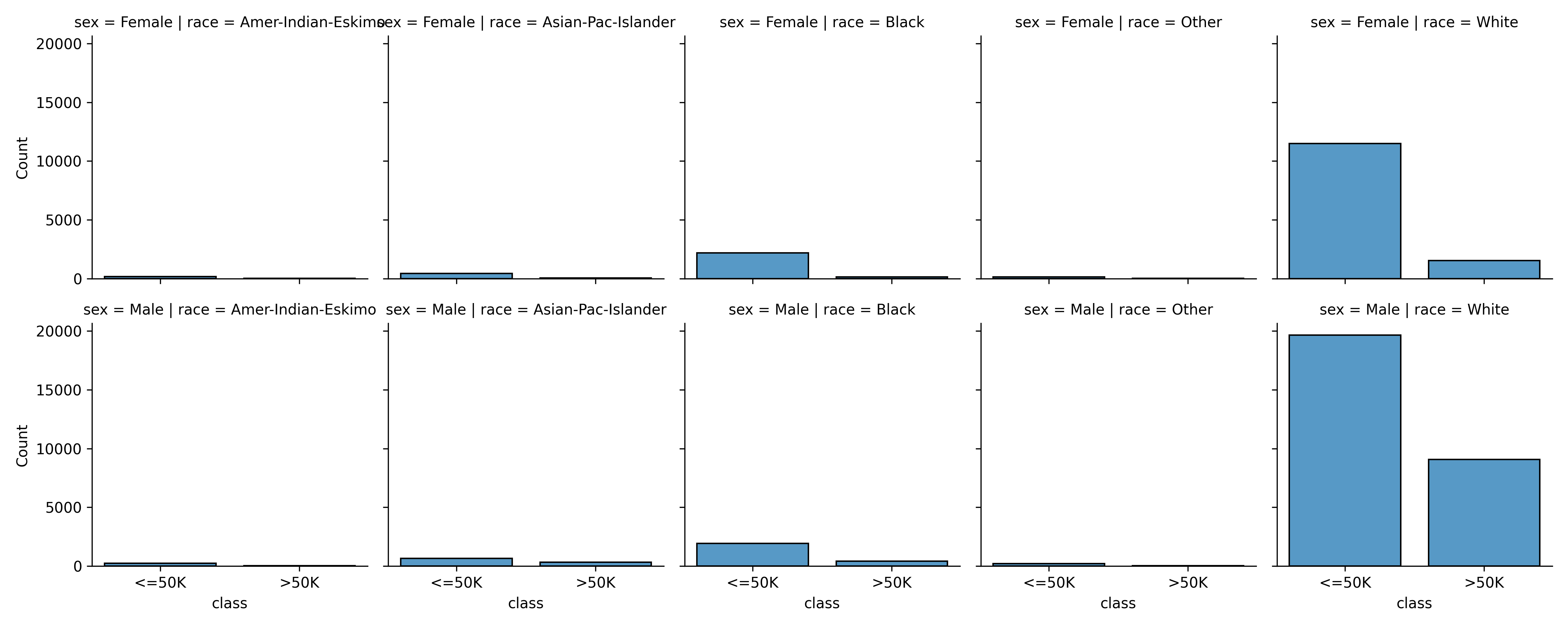 Intersectional Bias