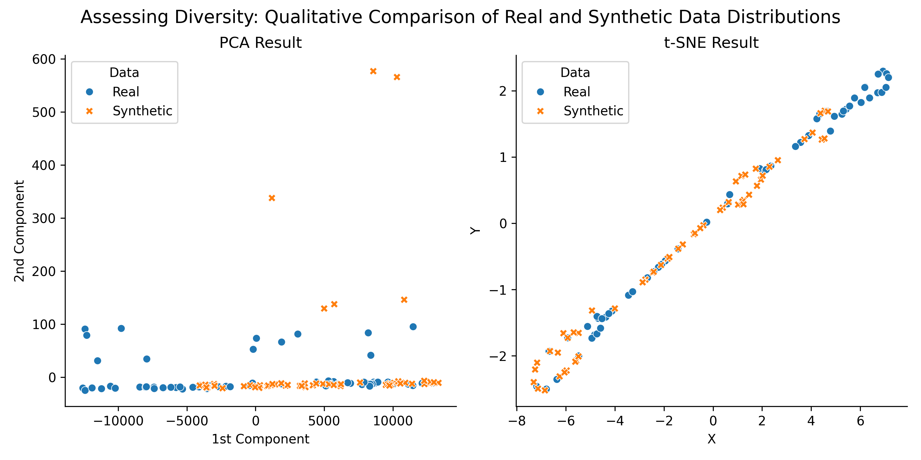 PCA and t-SNE Plots