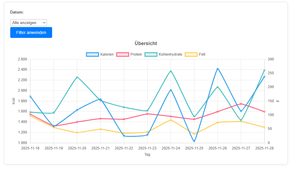 Fabio Data Pro Chart